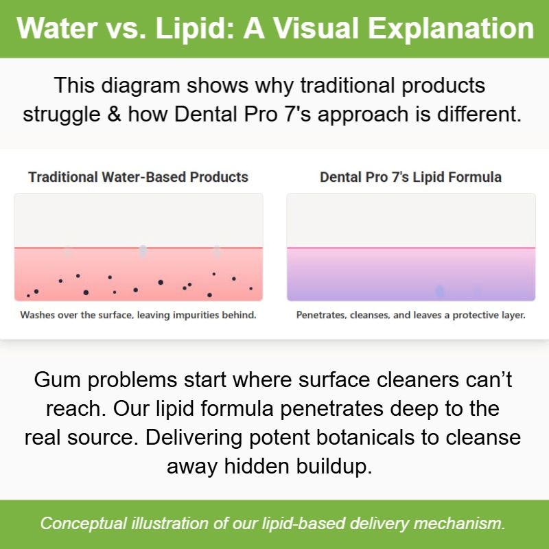 Dental Pro 7™ - Professional Strength